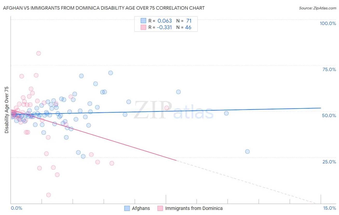 Afghan vs Immigrants from Dominica Disability Age Over 75