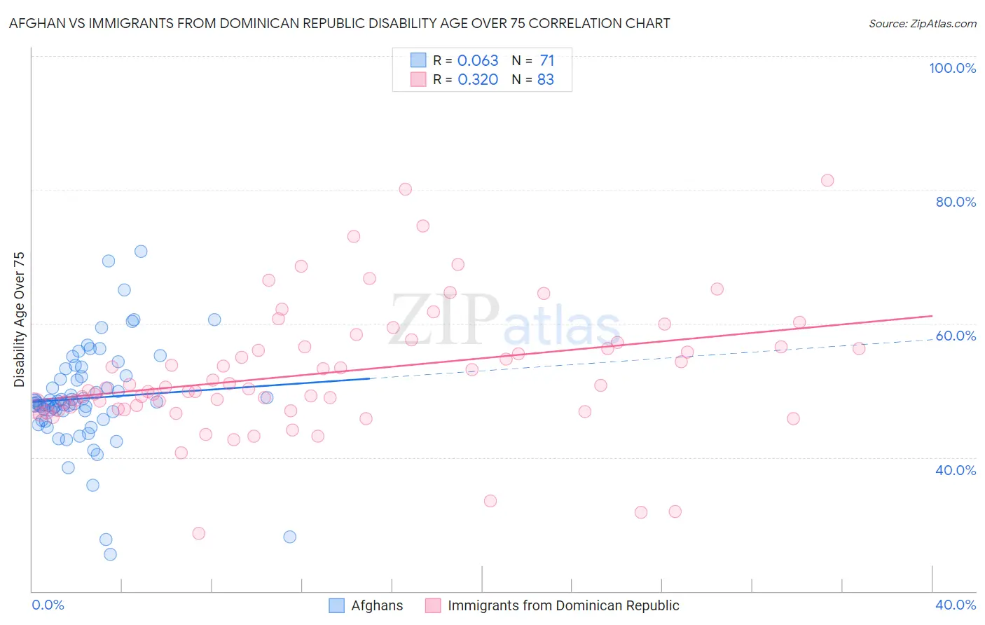 Afghan vs Immigrants from Dominican Republic Disability Age Over 75