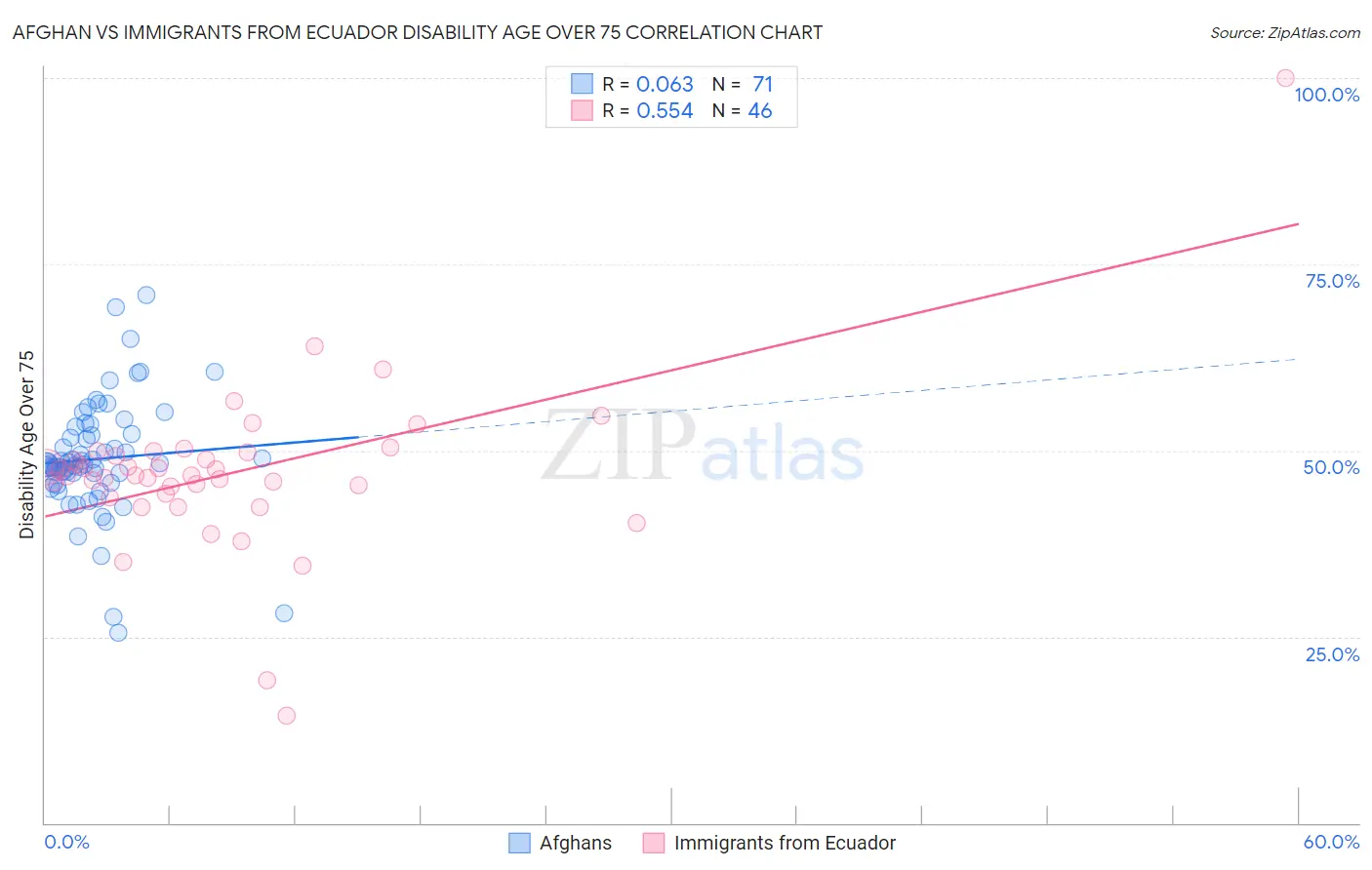 Afghan vs Immigrants from Ecuador Disability Age Over 75