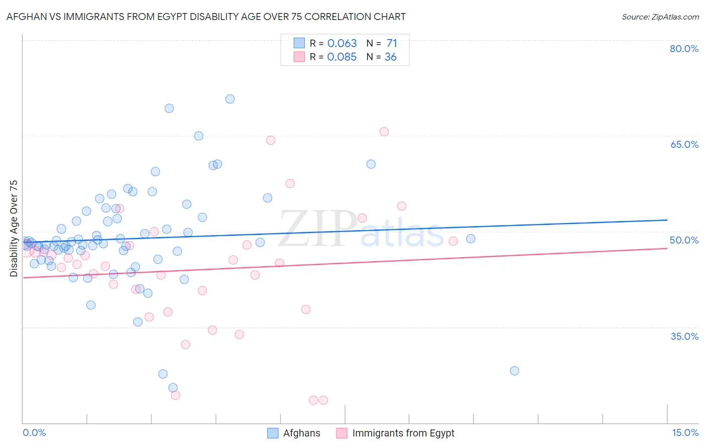 Afghan vs Immigrants from Egypt Disability Age Over 75
