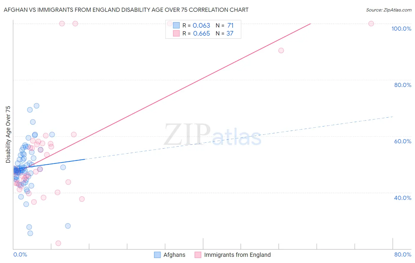 Afghan vs Immigrants from England Disability Age Over 75