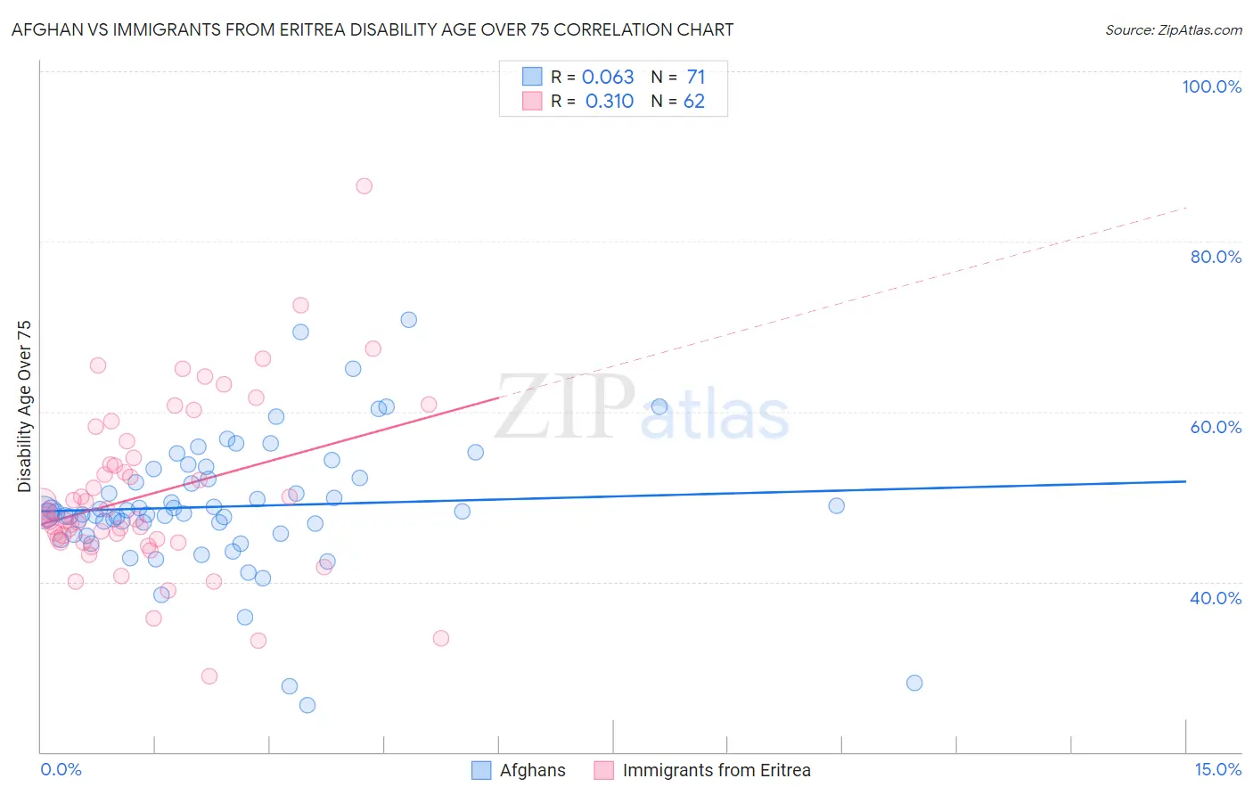 Afghan vs Immigrants from Eritrea Disability Age Over 75