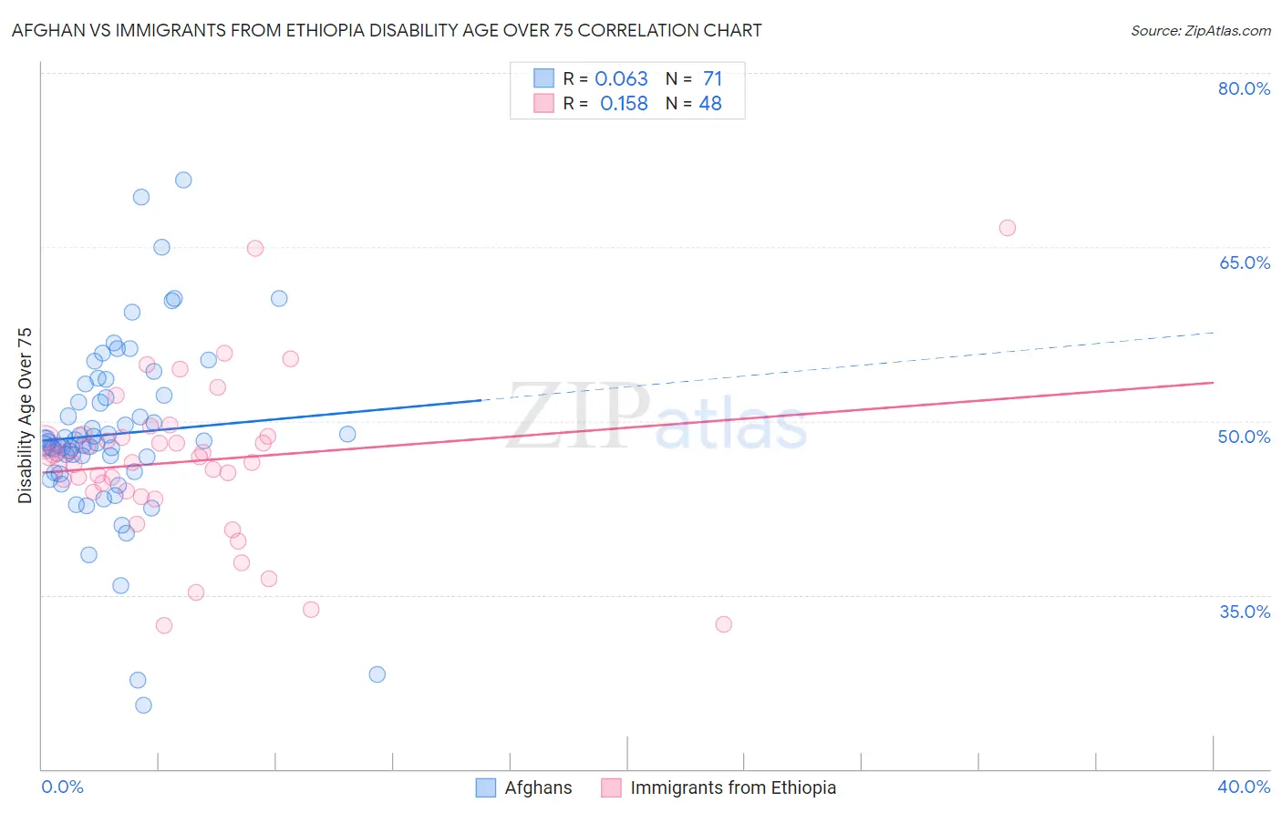 Afghan vs Immigrants from Ethiopia Disability Age Over 75