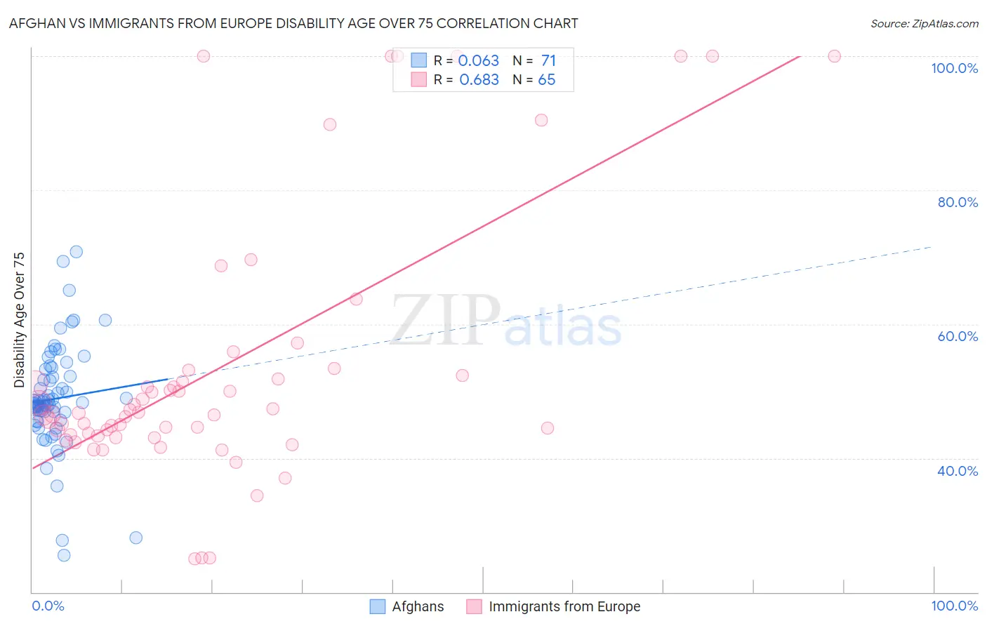Afghan vs Immigrants from Europe Disability Age Over 75
