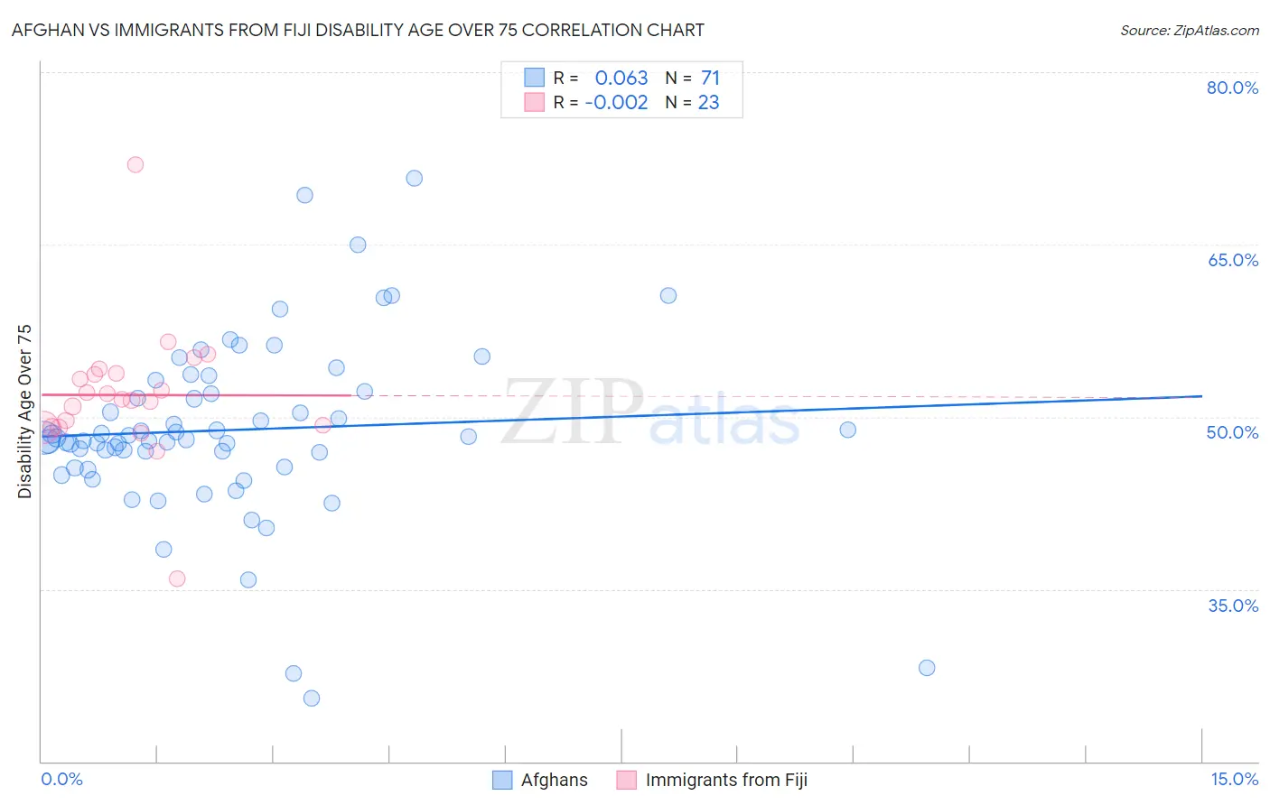Afghan vs Immigrants from Fiji Disability Age Over 75