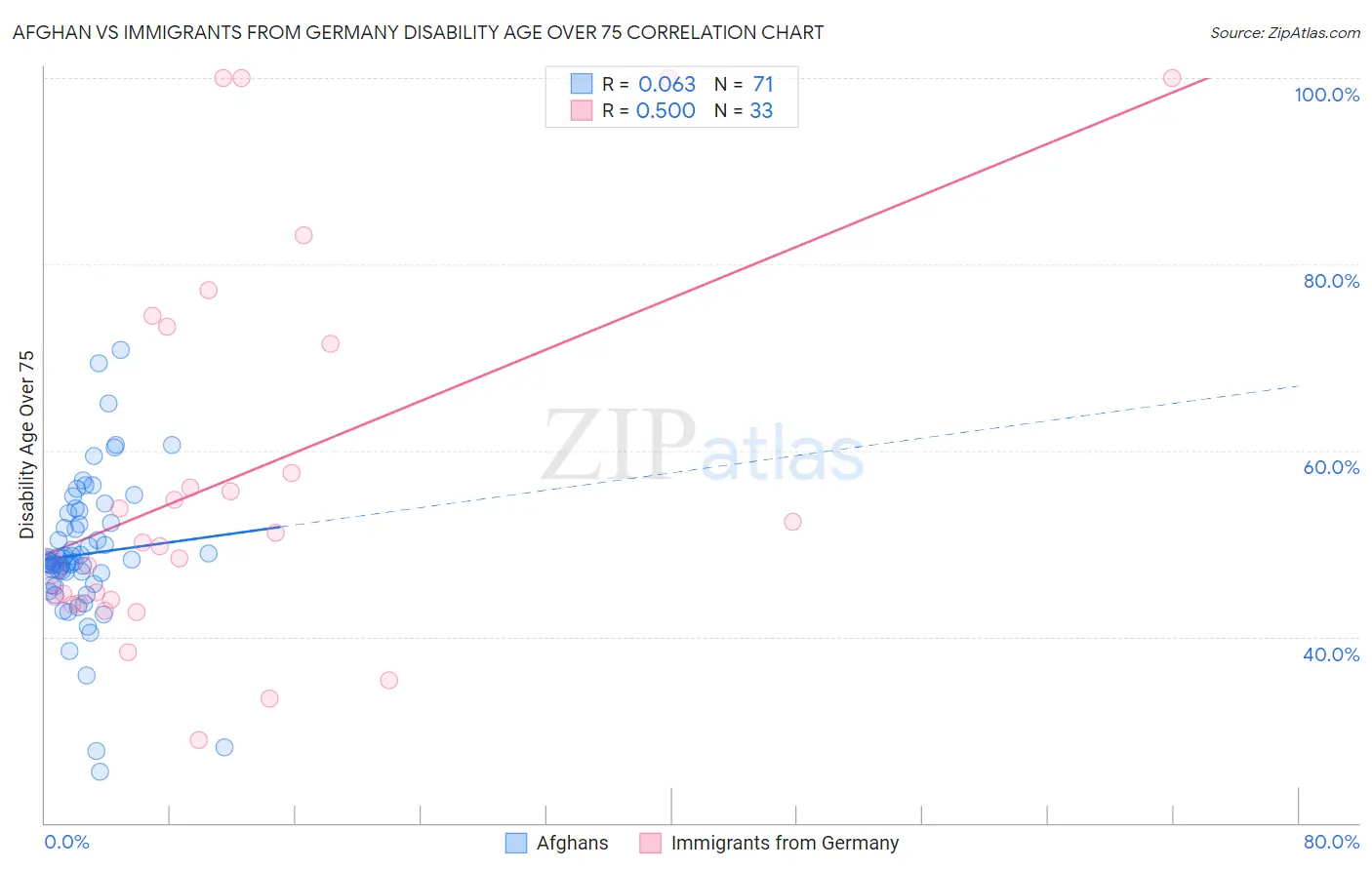 Afghan vs Immigrants from Germany Disability Age Over 75