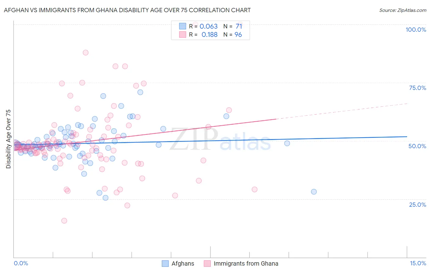Afghan vs Immigrants from Ghana Disability Age Over 75