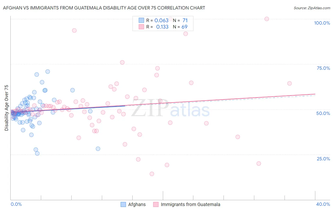 Afghan vs Immigrants from Guatemala Disability Age Over 75