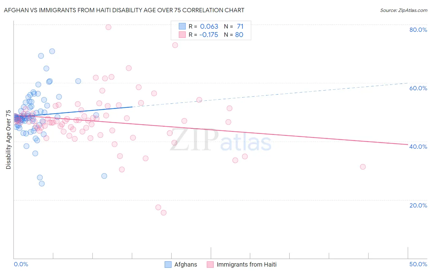 Afghan vs Immigrants from Haiti Disability Age Over 75