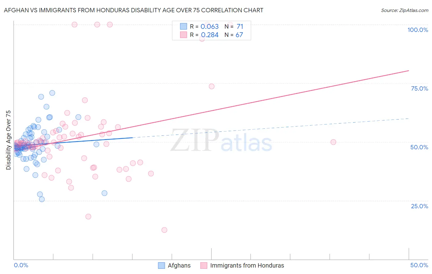 Afghan vs Immigrants from Honduras Disability Age Over 75