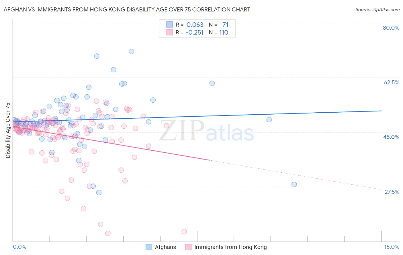 Afghan vs Immigrants from Hong Kong Disability Age Over 75