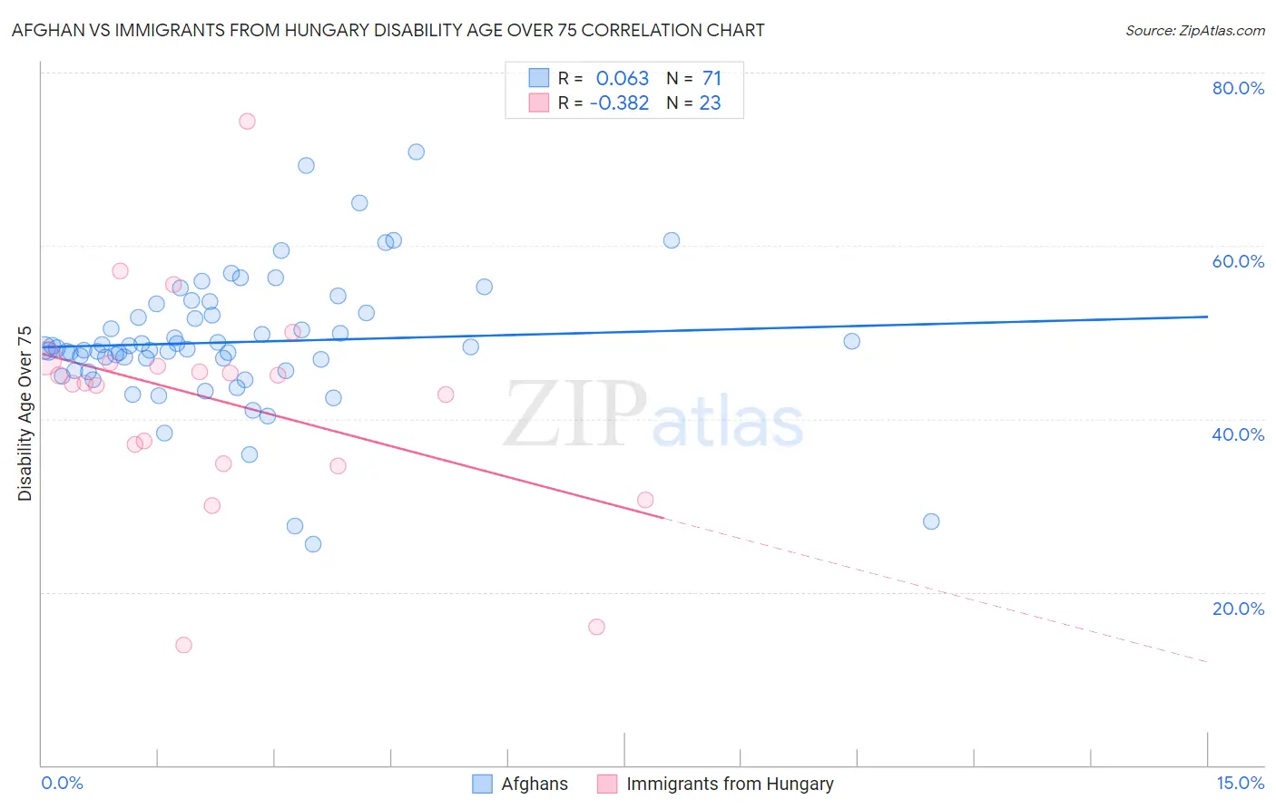 Afghan vs Immigrants from Hungary Disability Age Over 75