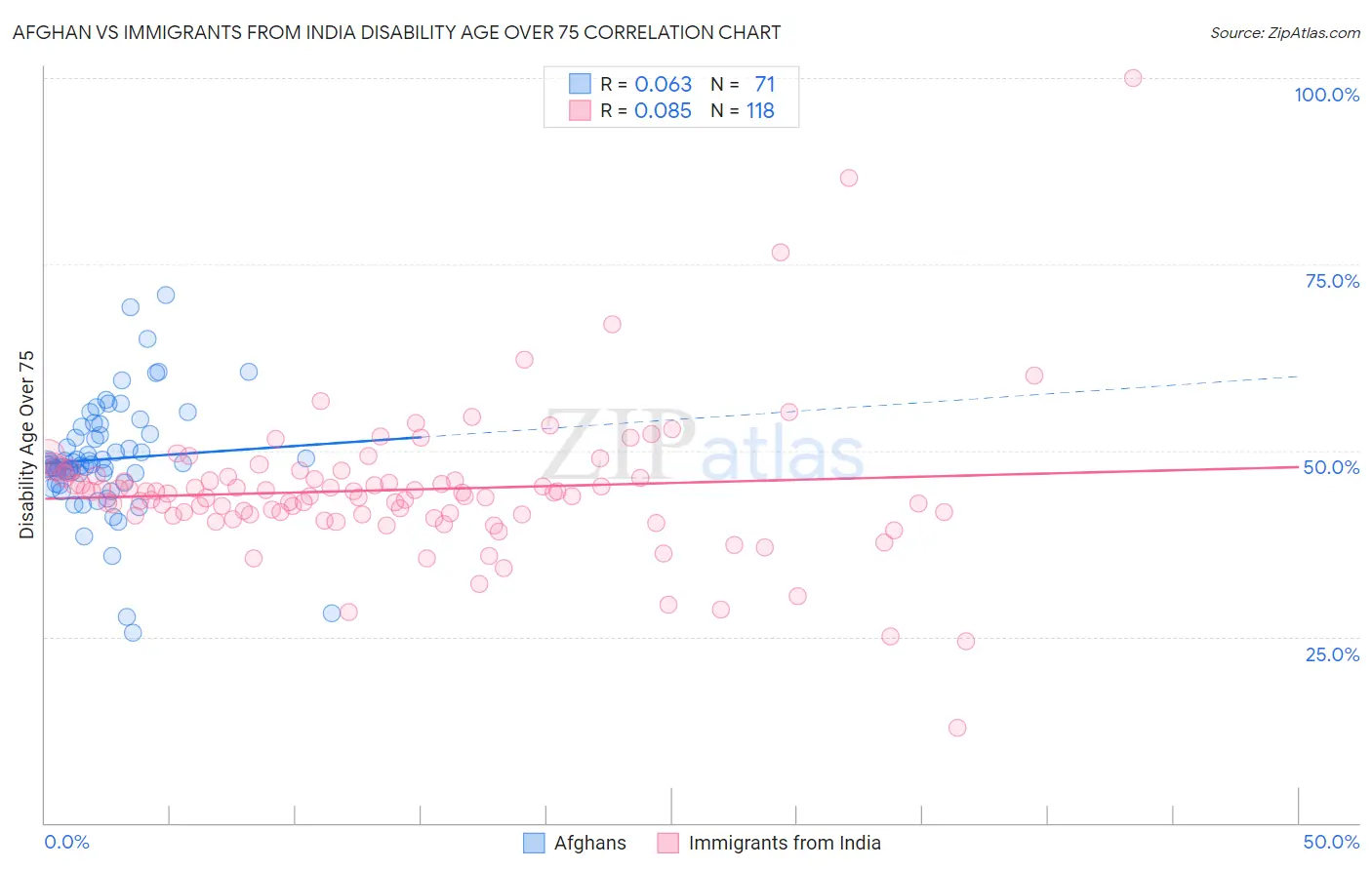 Afghan vs Immigrants from India Disability Age Over 75