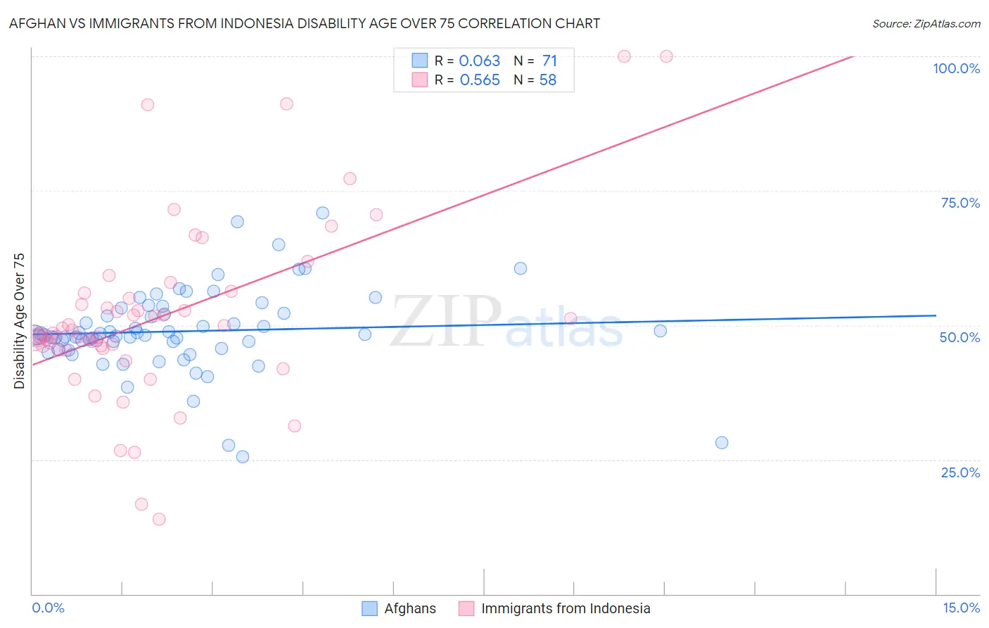 Afghan vs Immigrants from Indonesia Disability Age Over 75