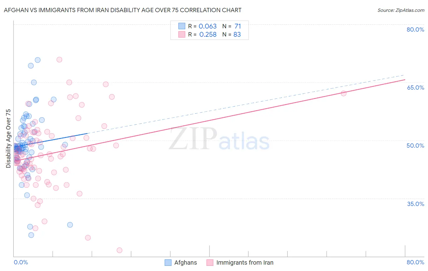 Afghan vs Immigrants from Iran Disability Age Over 75
