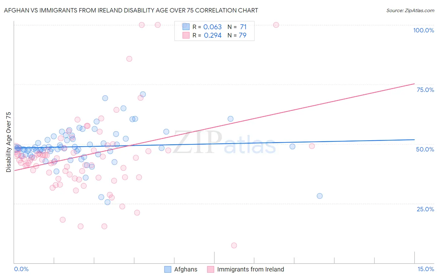 Afghan vs Immigrants from Ireland Disability Age Over 75