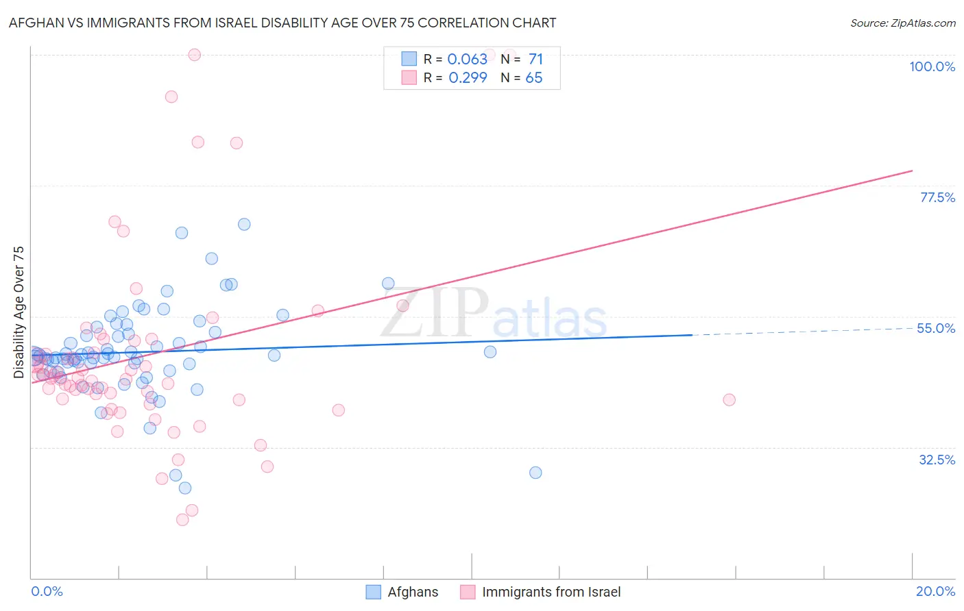 Afghan vs Immigrants from Israel Disability Age Over 75