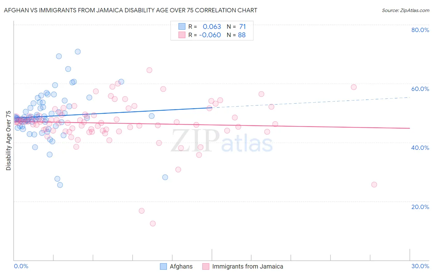 Afghan vs Immigrants from Jamaica Disability Age Over 75