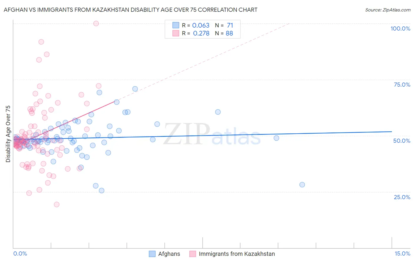 Afghan vs Immigrants from Kazakhstan Disability Age Over 75