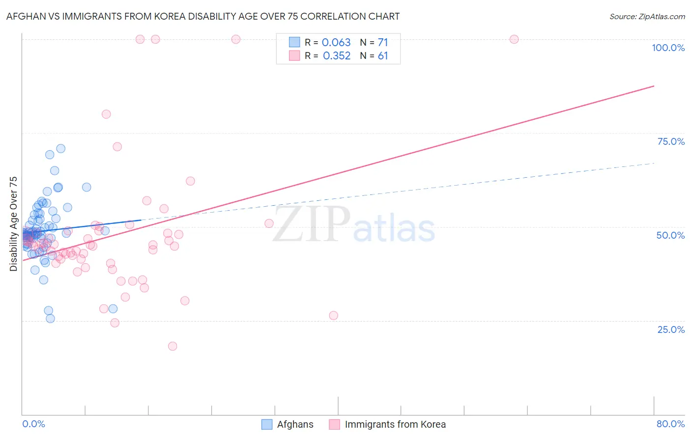 Afghan vs Immigrants from Korea Disability Age Over 75