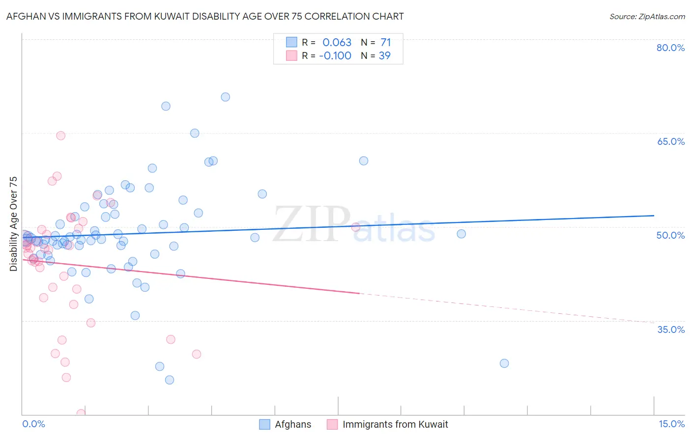 Afghan vs Immigrants from Kuwait Disability Age Over 75