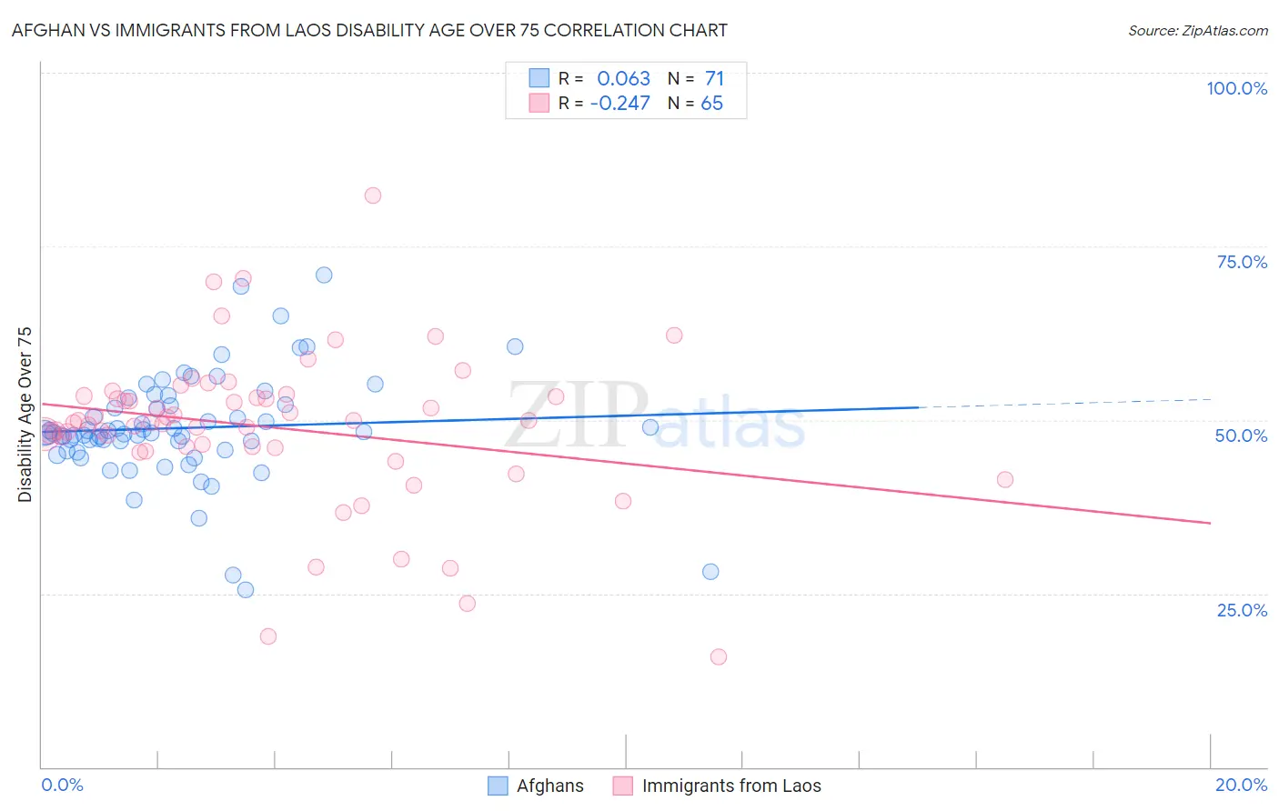 Afghan vs Immigrants from Laos Disability Age Over 75