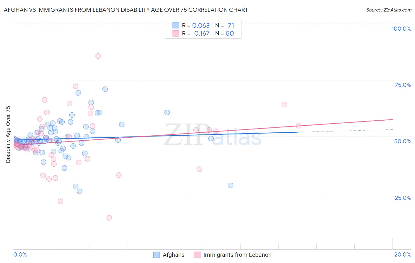 Afghan vs Immigrants from Lebanon Disability Age Over 75