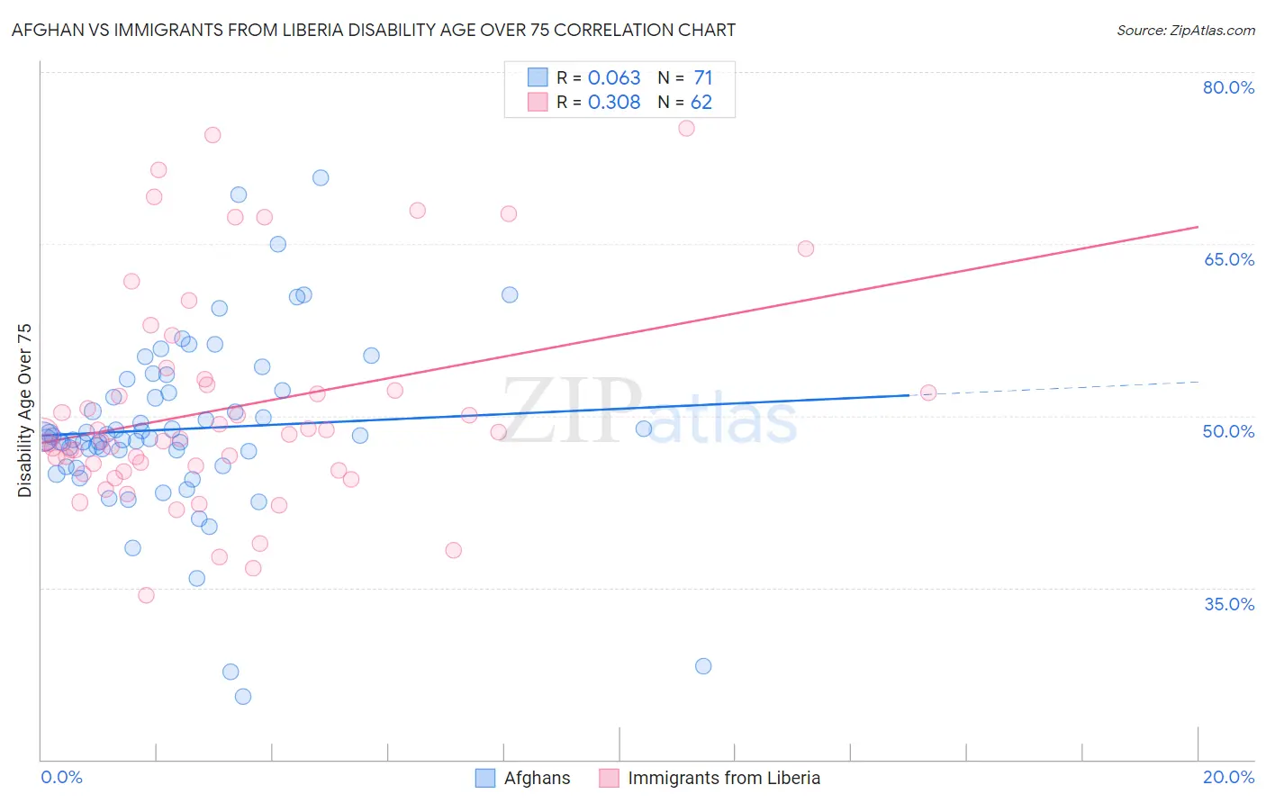 Afghan vs Immigrants from Liberia Disability Age Over 75