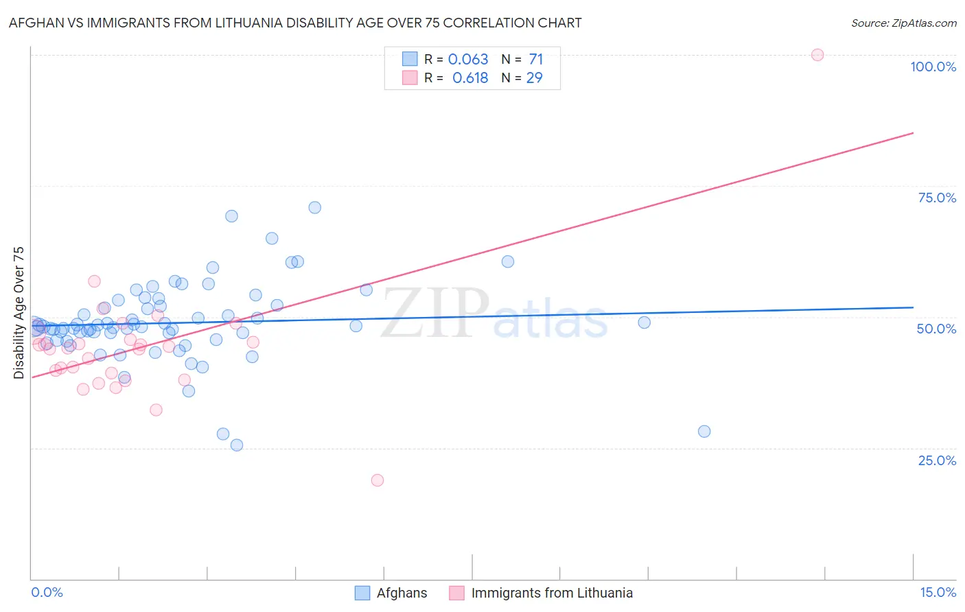 Afghan vs Immigrants from Lithuania Disability Age Over 75
