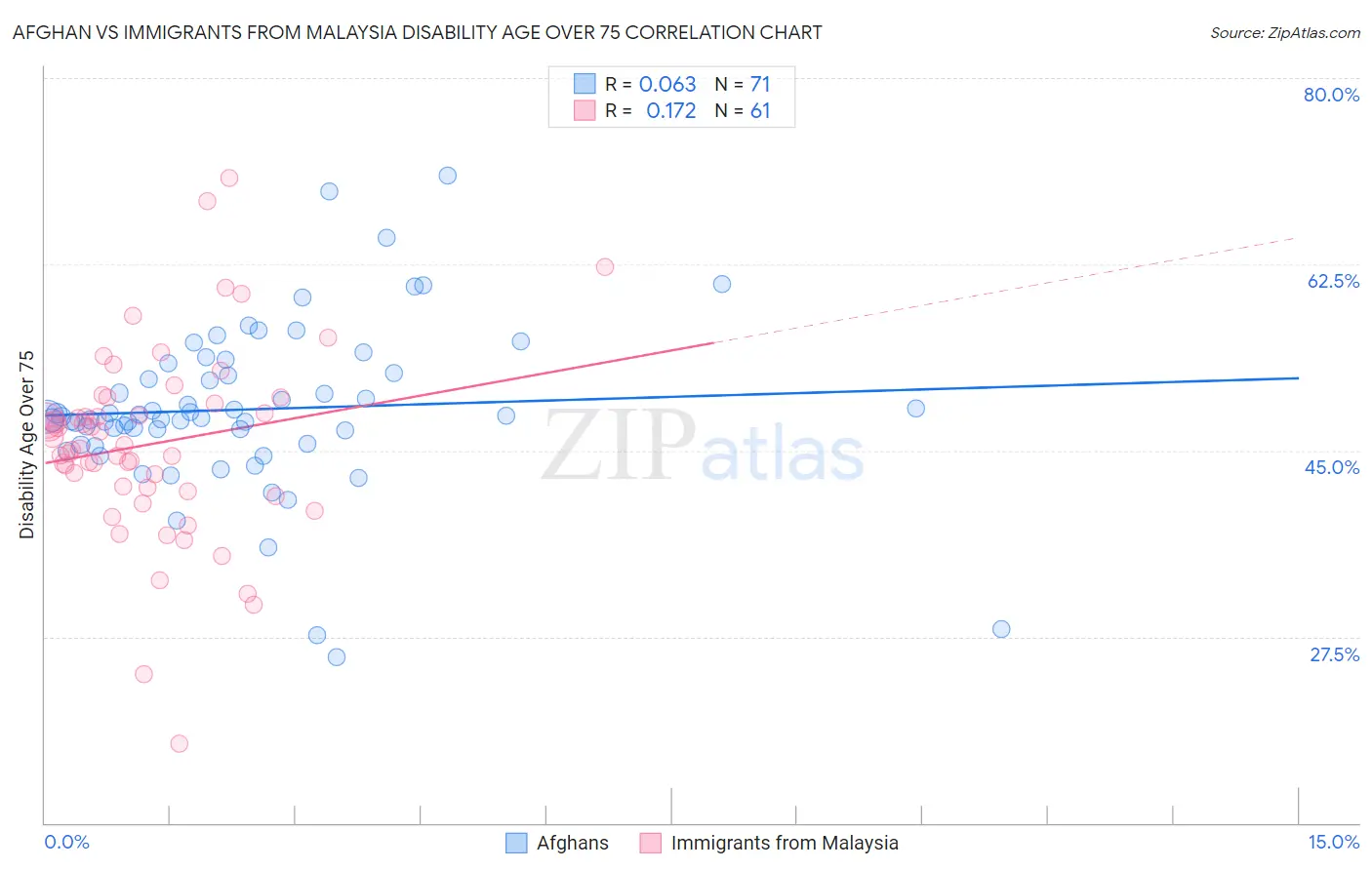 Afghan vs Immigrants from Malaysia Disability Age Over 75