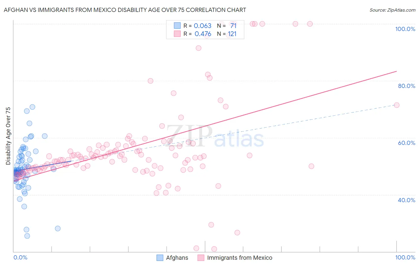 Afghan vs Immigrants from Mexico Disability Age Over 75