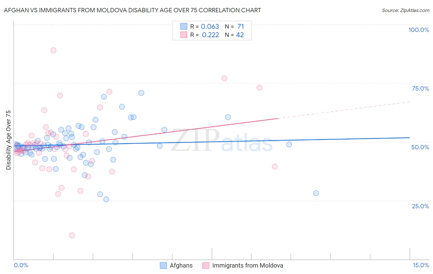Afghan vs Immigrants from Moldova Disability Age Over 75