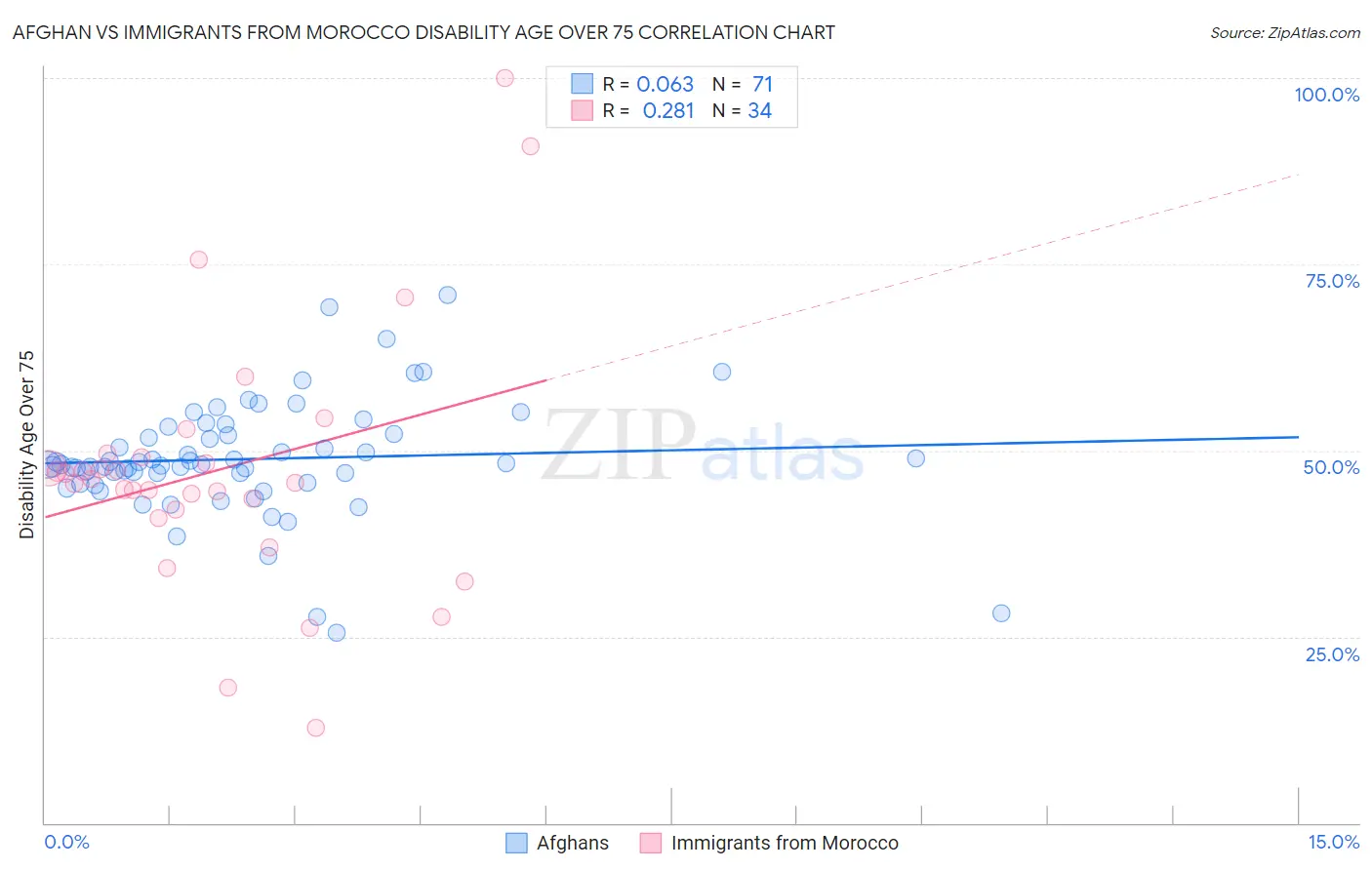 Afghan vs Immigrants from Morocco Disability Age Over 75