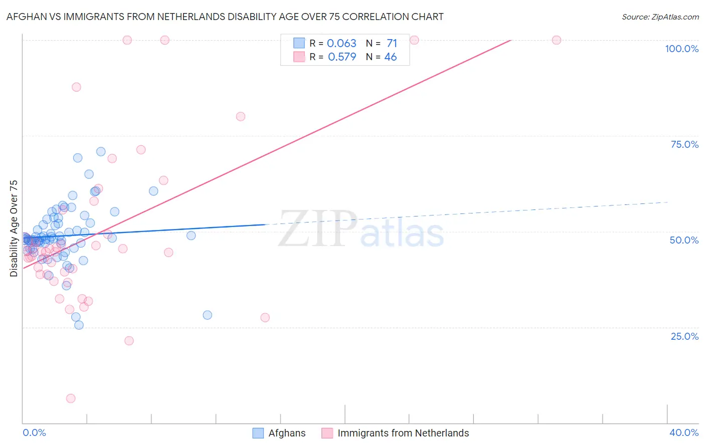 Afghan vs Immigrants from Netherlands Disability Age Over 75