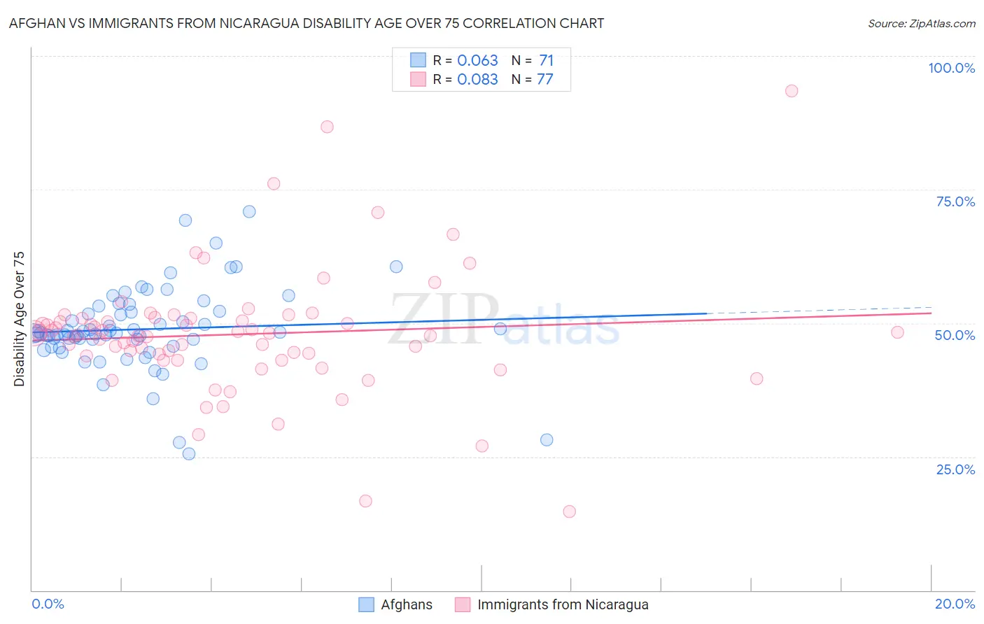 Afghan vs Immigrants from Nicaragua Disability Age Over 75