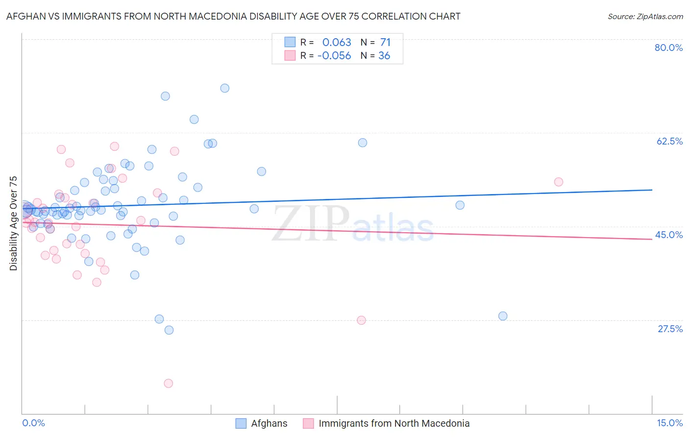 Afghan vs Immigrants from North Macedonia Disability Age Over 75