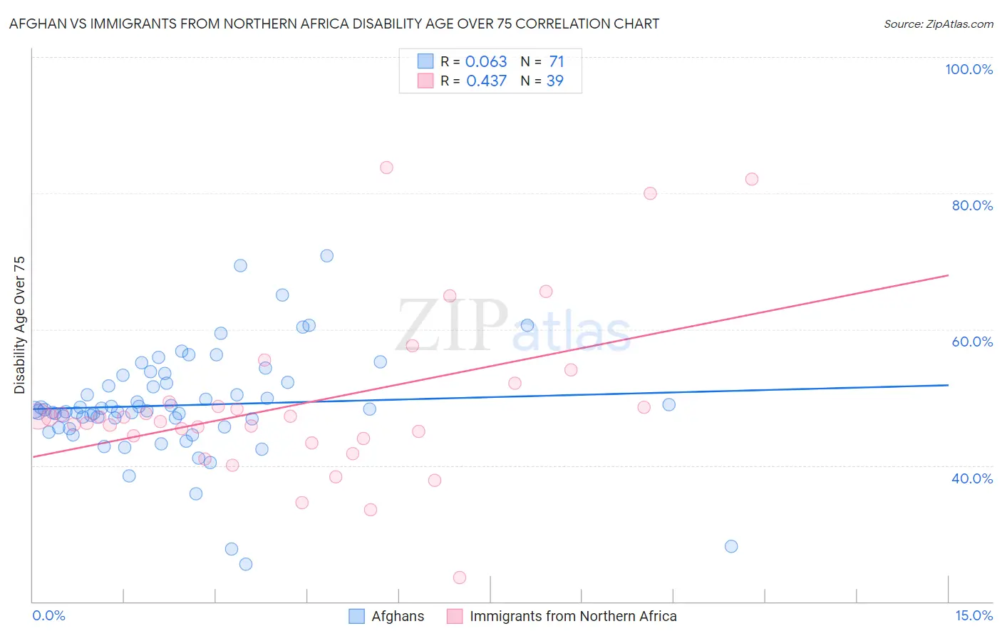 Afghan vs Immigrants from Northern Africa Disability Age Over 75