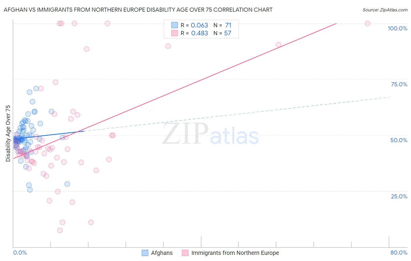 Afghan vs Immigrants from Northern Europe Disability Age Over 75