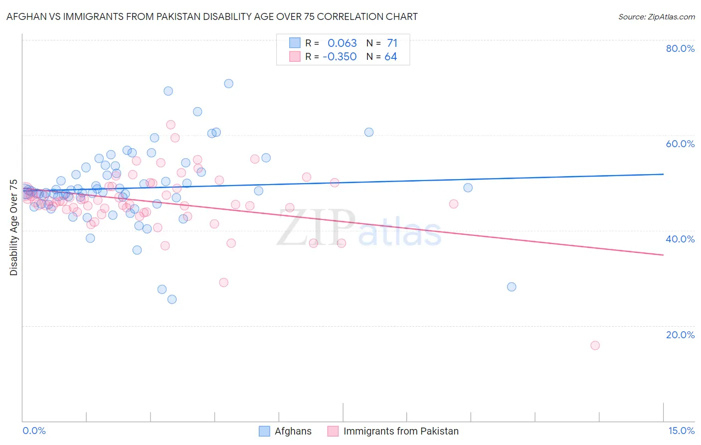 Afghan vs Immigrants from Pakistan Disability Age Over 75