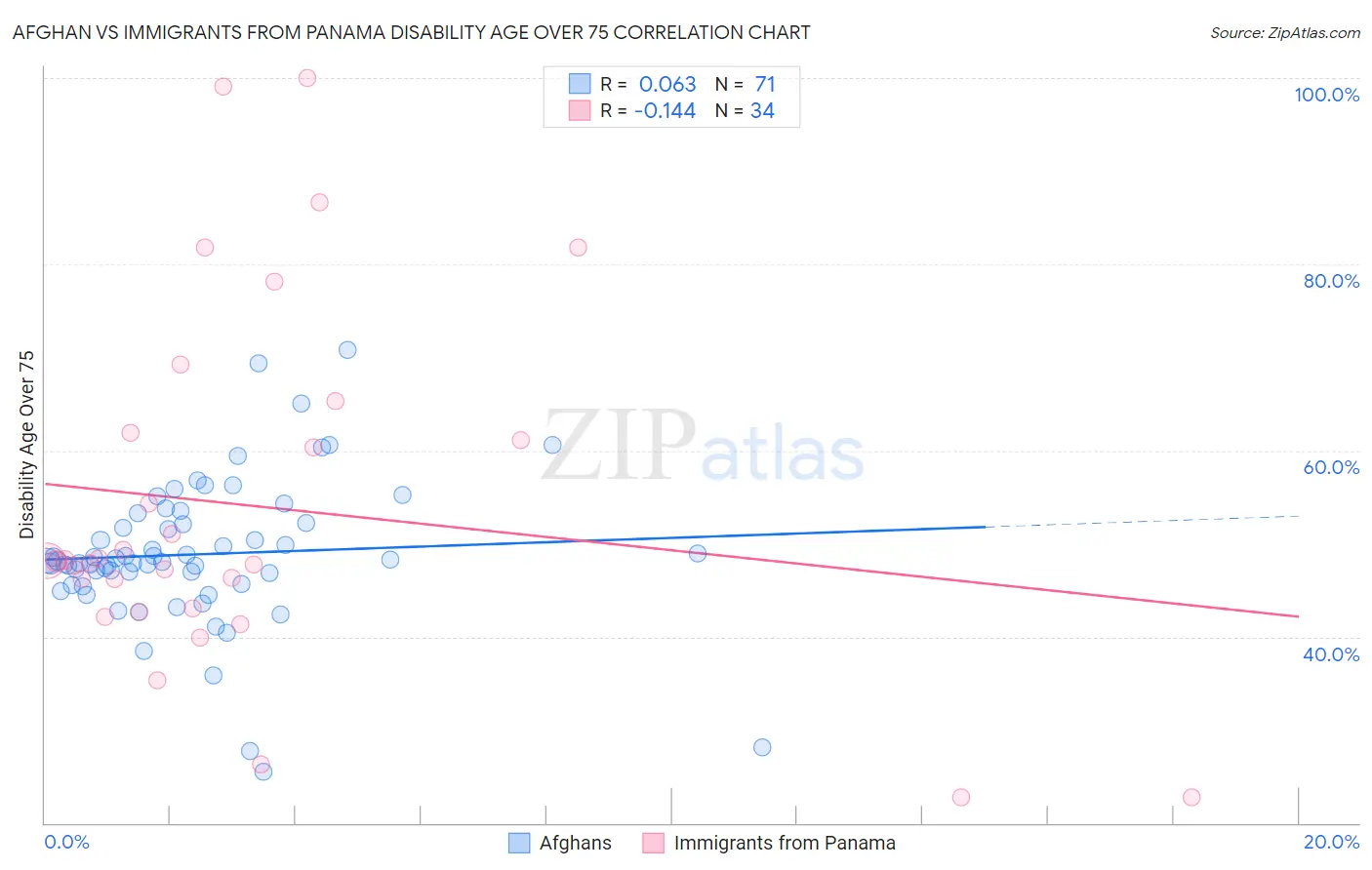 Afghan vs Immigrants from Panama Disability Age Over 75