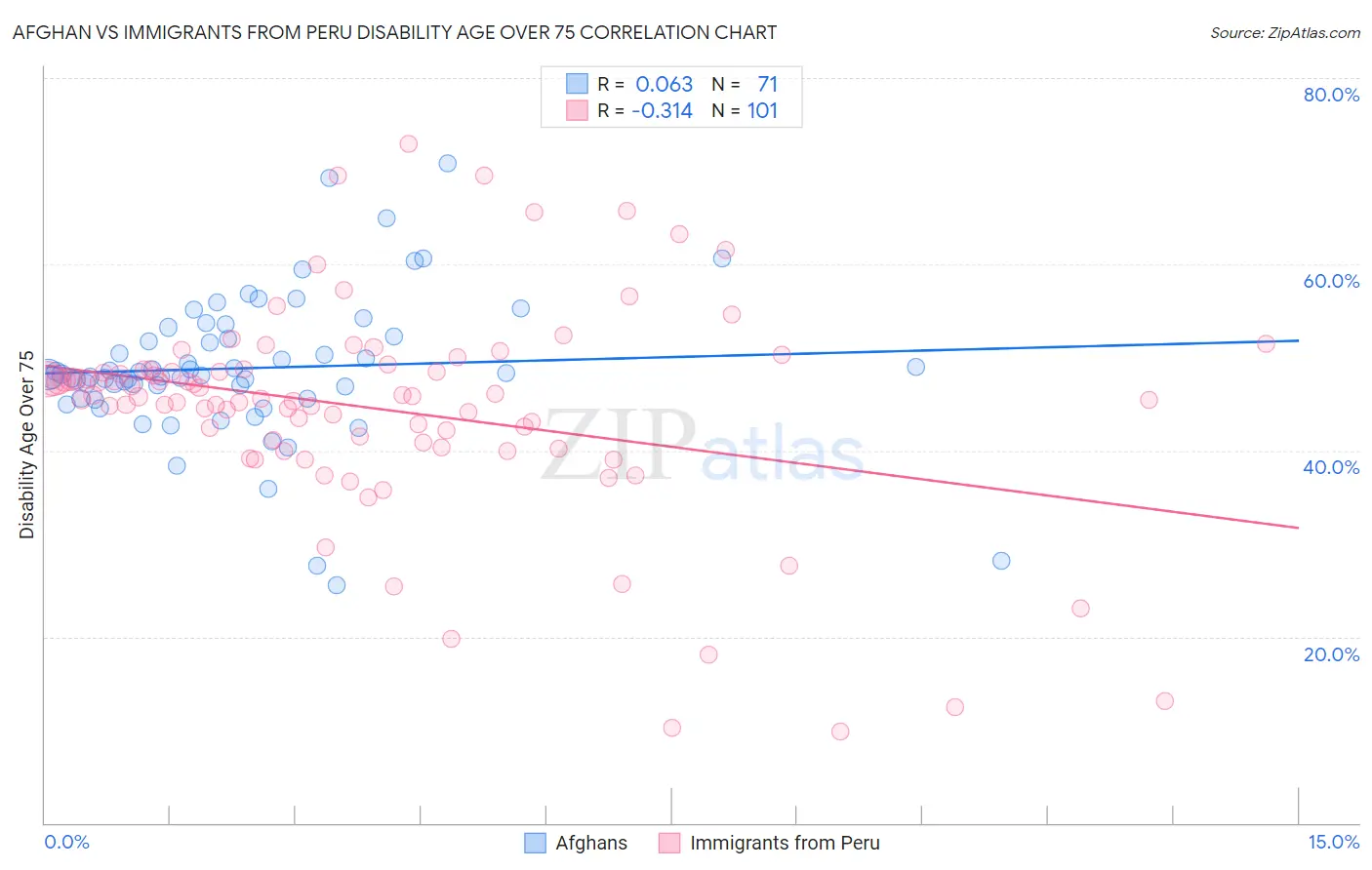 Afghan vs Immigrants from Peru Disability Age Over 75