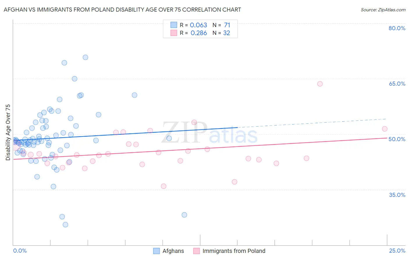 Afghan vs Immigrants from Poland Disability Age Over 75