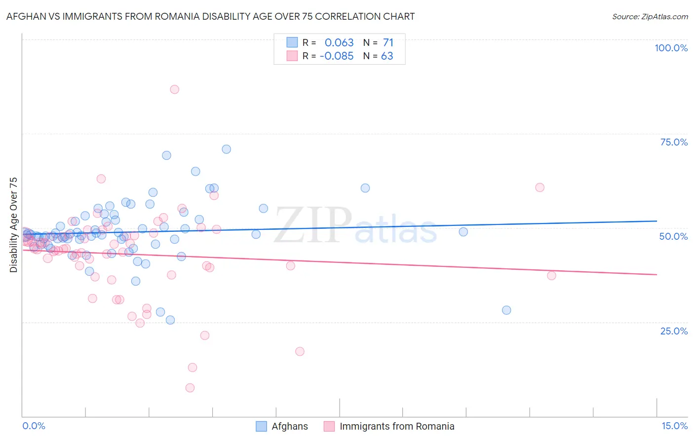 Afghan vs Immigrants from Romania Disability Age Over 75