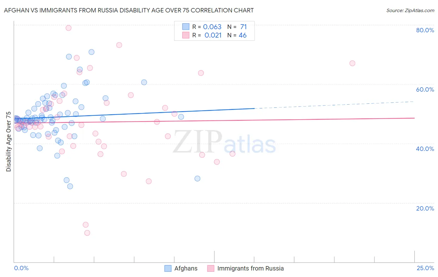 Afghan vs Immigrants from Russia Disability Age Over 75