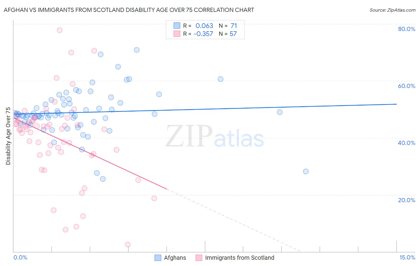 Afghan vs Immigrants from Scotland Disability Age Over 75