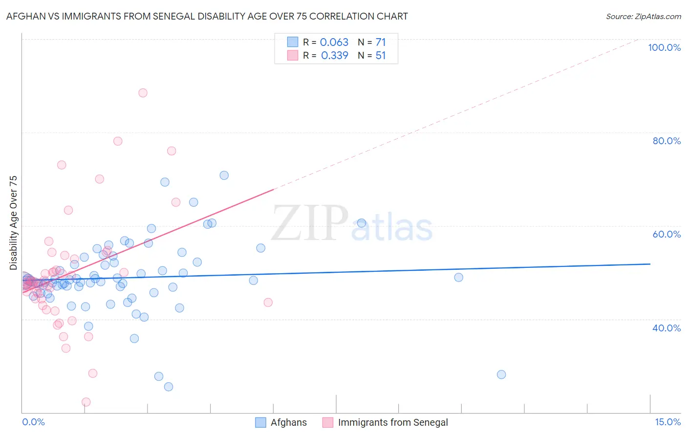 Afghan vs Immigrants from Senegal Disability Age Over 75