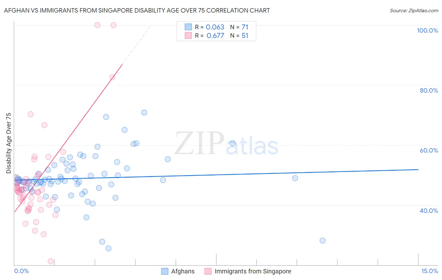 Afghan vs Immigrants from Singapore Disability Age Over 75