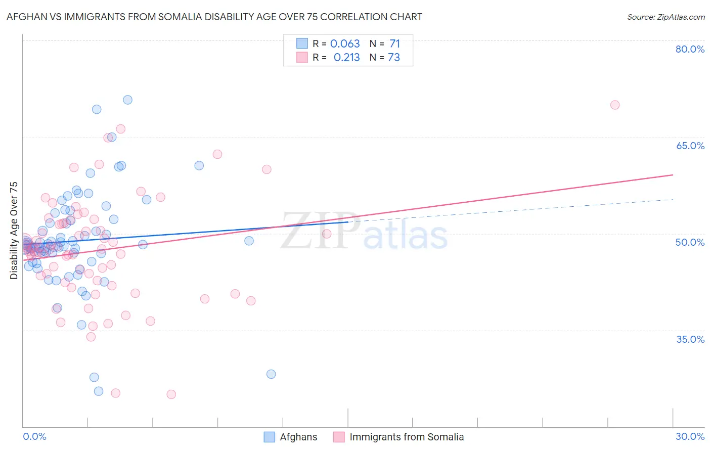 Afghan vs Immigrants from Somalia Disability Age Over 75