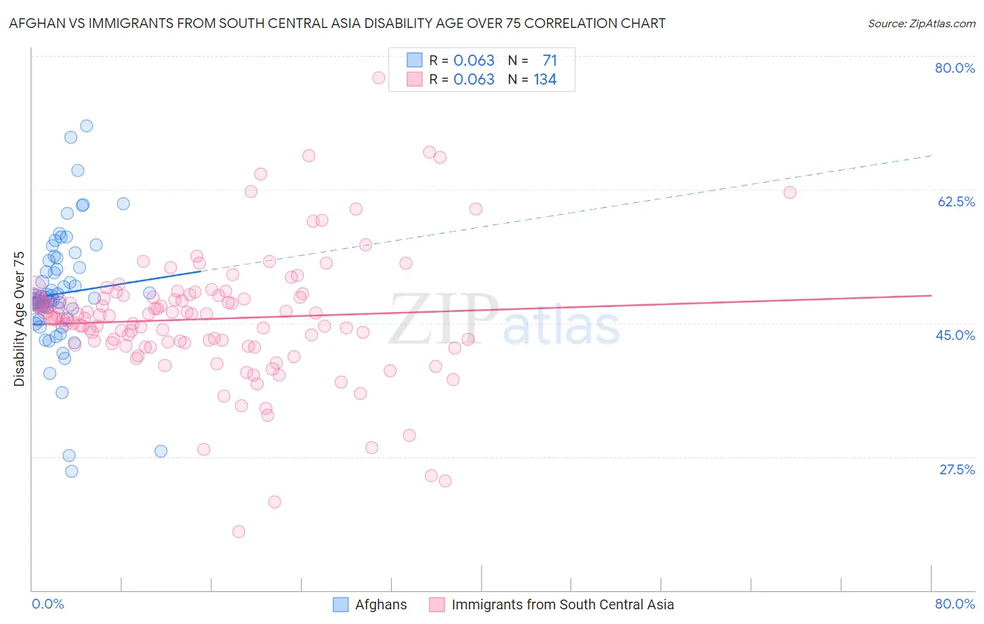 Afghan vs Immigrants from South Central Asia Disability Age Over 75