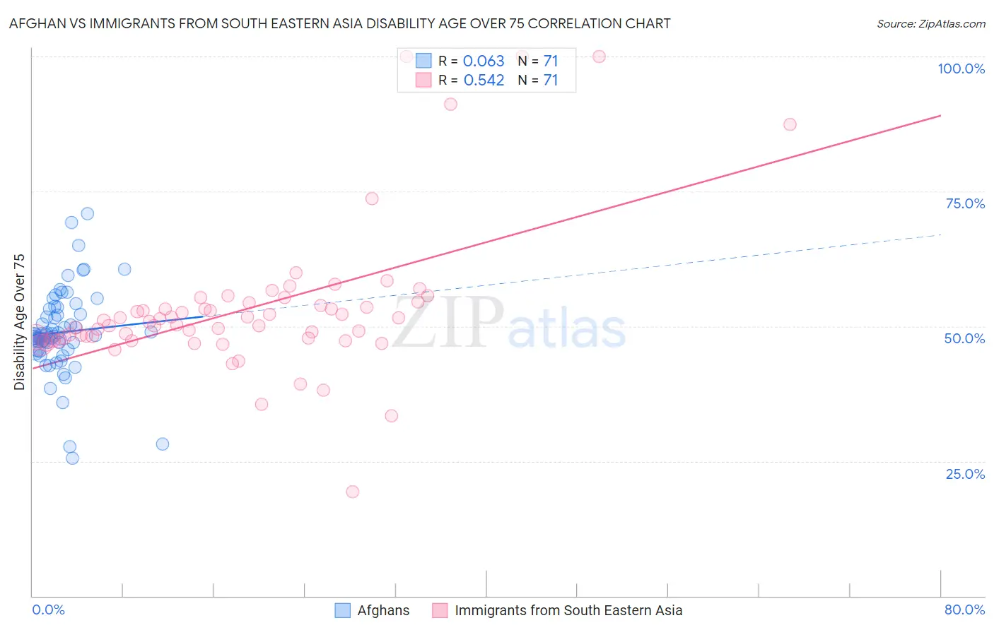 Afghan vs Immigrants from South Eastern Asia Disability Age Over 75